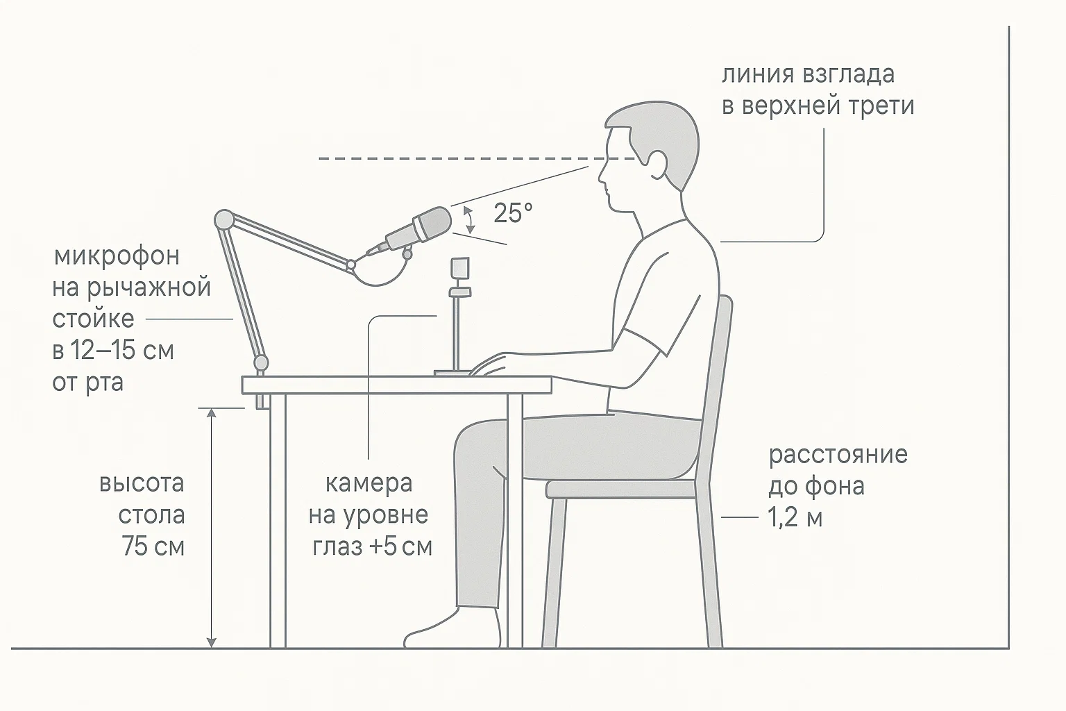 Схема высот: стол 75 см, сиденье 46 см, микрофон 12–15 см от рта, камера на уровне глаз +5 см.